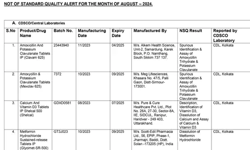 53 Medicines, Including Paracetamol, Fail Quality Test: CDSCO Reveals