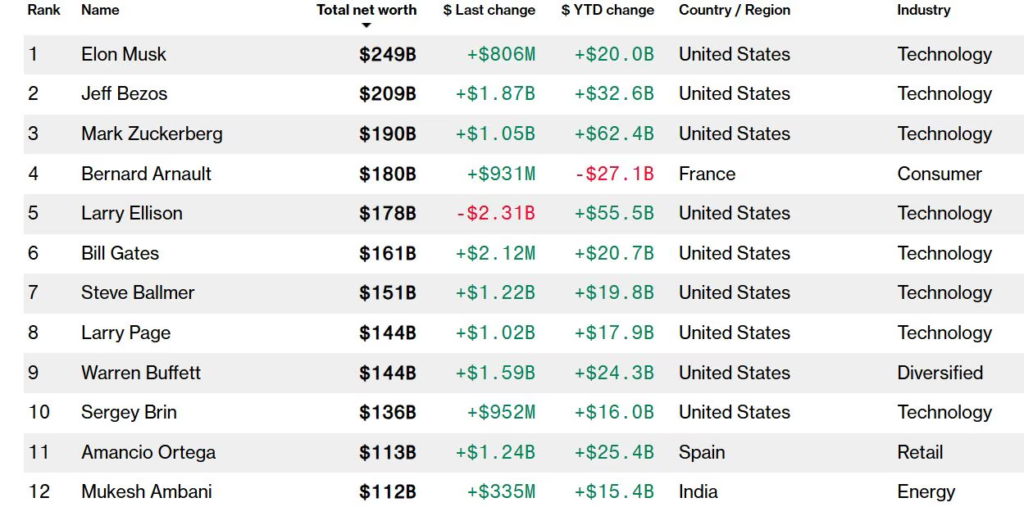 Spanish billionaire surpasses Mukesh Ambani; his brand will shock you!