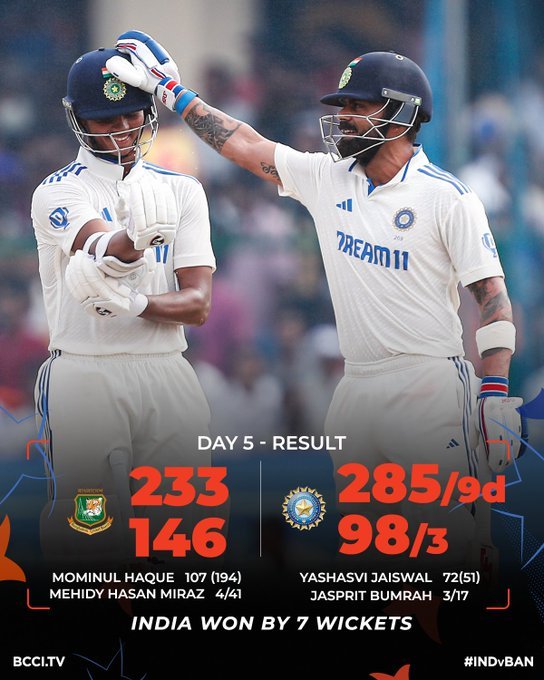 Ind vs Ban 2nd Test: India wins Kanpur Test in 2 days, dominates Bangladesh completely