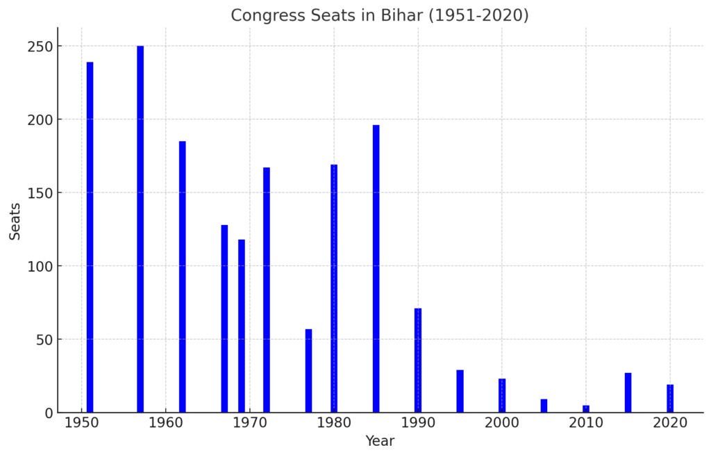 Congress Position in Bihar Politics