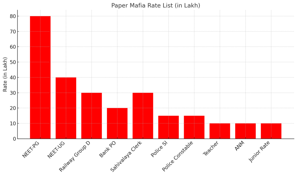 Bihar Paper Leak Mafia Rate List