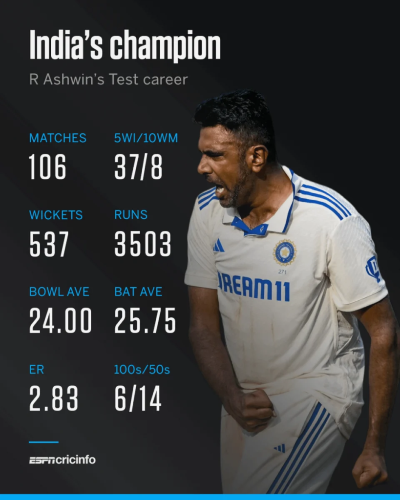 Ravichandran Ashwin Retires: India's No. 2 Wicket-Taker!