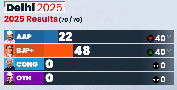 Delhi Elections Result 2025: BJP+ Wins Big, AAP Crushed to 22 Seats!