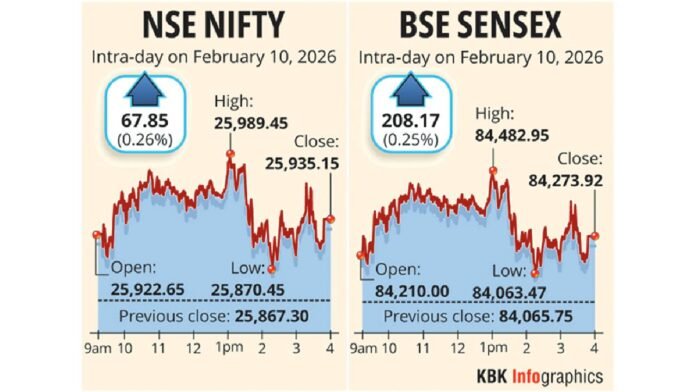 Sensex, Nifty