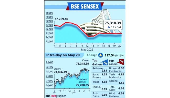 sensex-climbs-117-points-on-fag-end-buying