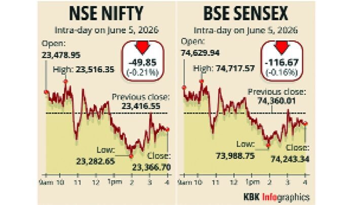 stock-markets-end-slightly-lower-after-post-rbi